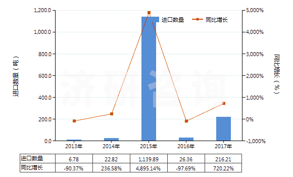 2013-2017年中國(guó)木焦油、木雜酚油、粗木精、植物瀝青等(HS38070000)進(jìn)口量及增速統(tǒng)計(jì)